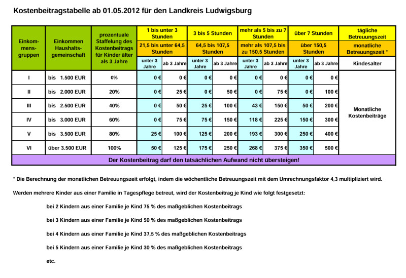 Kostenbeitragstabelle Kindertagespflege LB